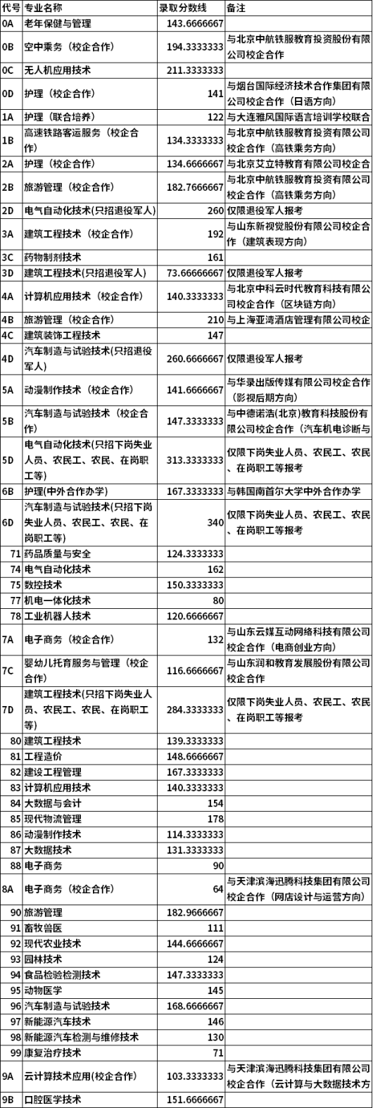 2021年枣庄职业学院单招各专业最低录取分数线