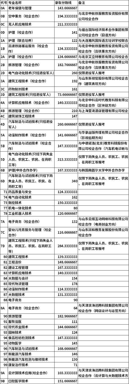 2021年棗莊職業(yè)學(xué)院單招各專業(yè)最低錄取分?jǐn)?shù)線