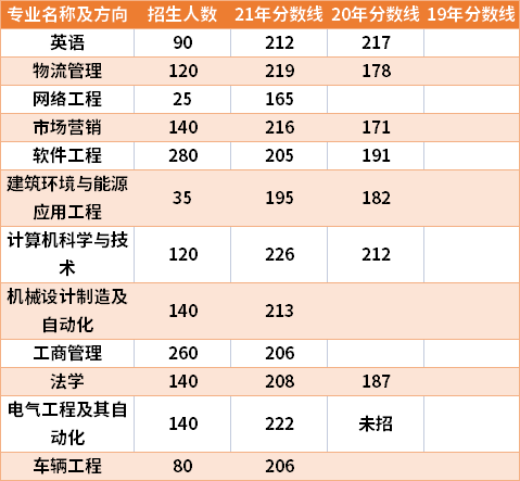 郑州轻工业大学2019-2021年专升本分数线