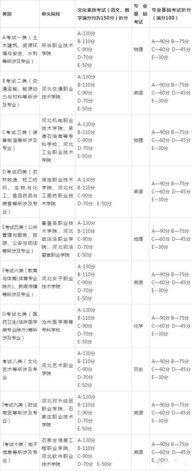 2022年河北高職單招考試有學(xué)考成績折分方法一覽表