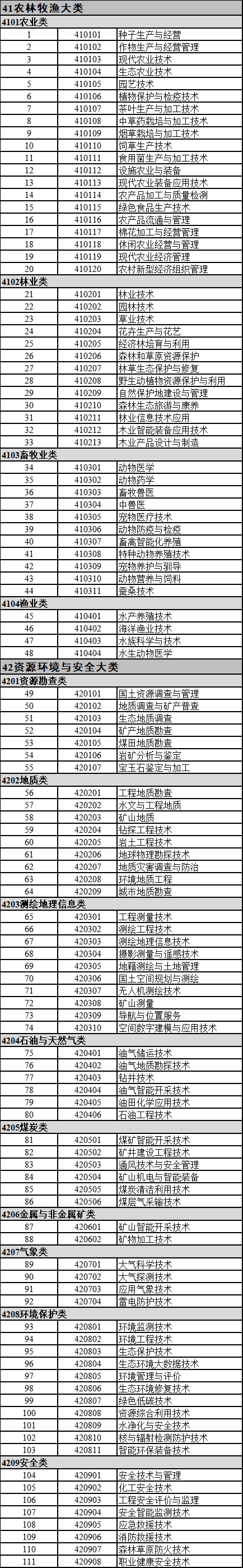 2022年甘肅專升本可報考測繪工程的?？茖I(yè)