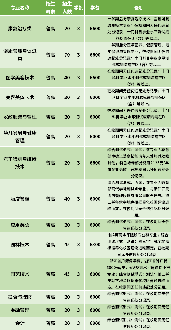 2021年寧波城市職業(yè)技術(shù)學(xué)院高職提前招生專業(yè)計(jì)劃