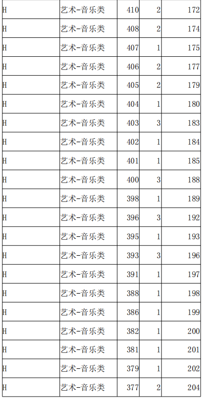 2021年河北高职单招考试八类音乐类一分一档统计表