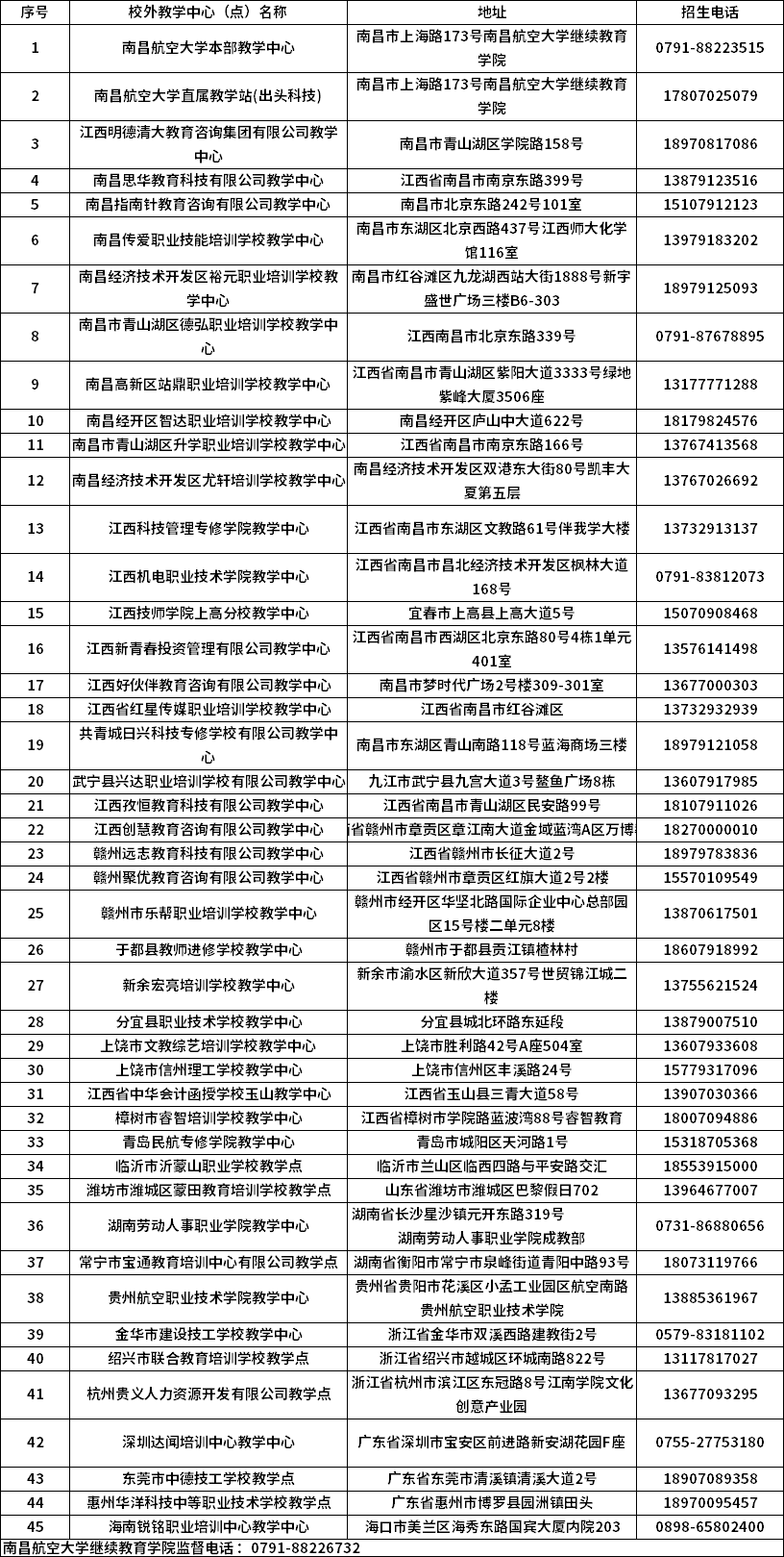 南昌航空大学2022级校外教学中心(点)招生分布一览表.png