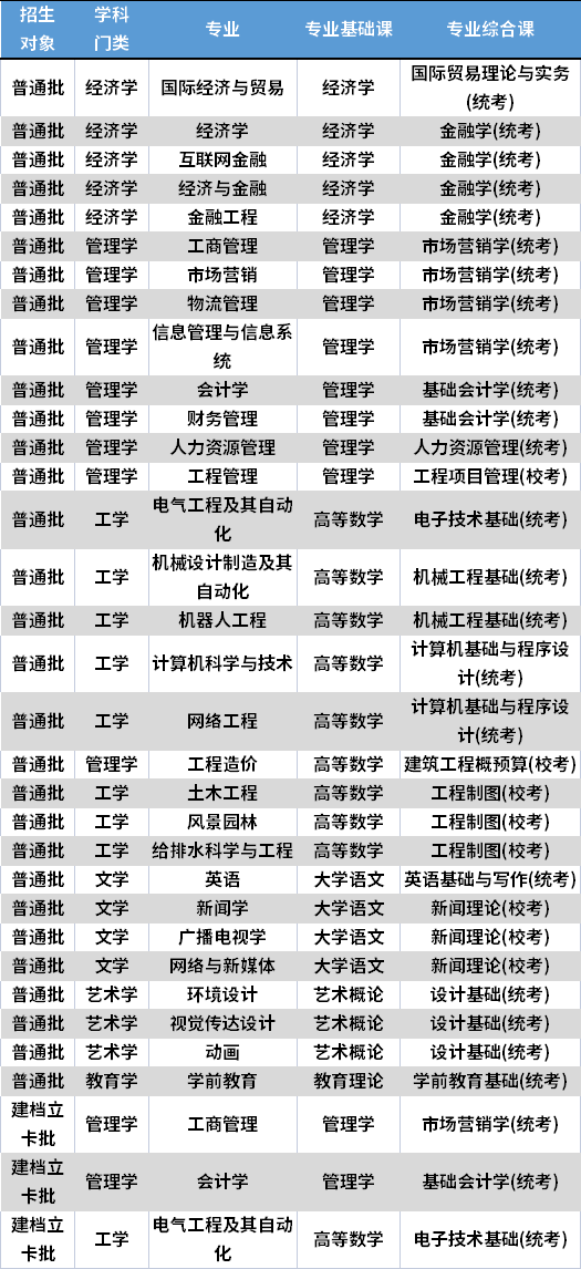 2022年广州华立学院专升本考试科目