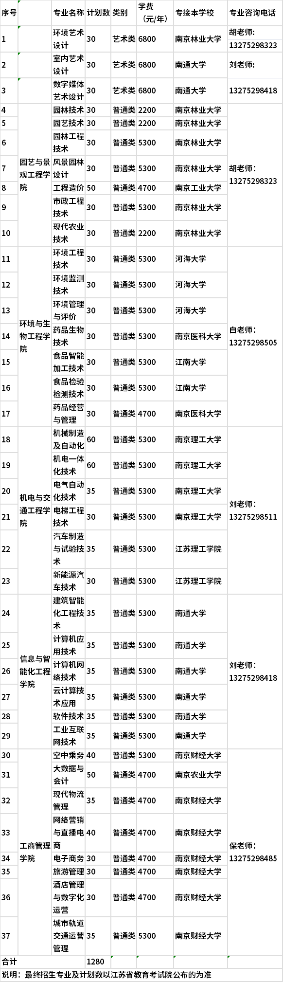 南通科院2022年提前招生擬招生專(zhuān)業(yè)計(jì)劃一覽表