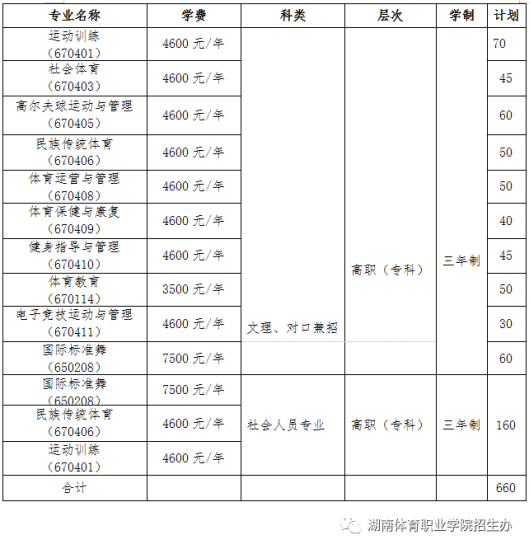 2021年湖南体育职业学院单独招生