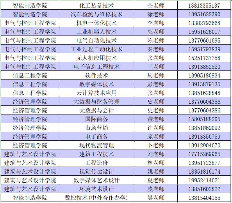 各專業(yè)負(fù)責(zé)人聯(lián)系方式