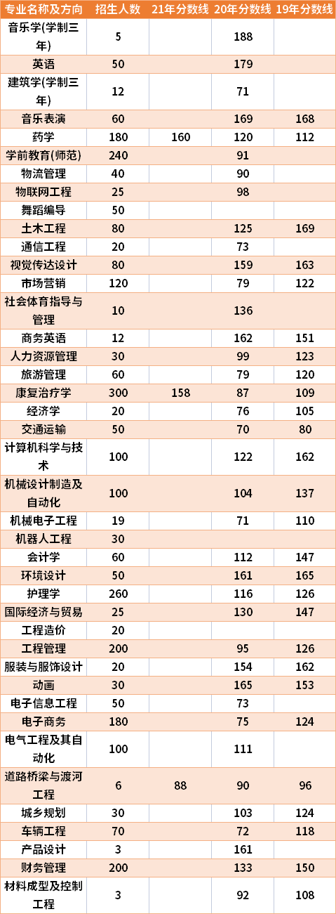 郑州工业应用技术学院2019-2021年专升本分数线