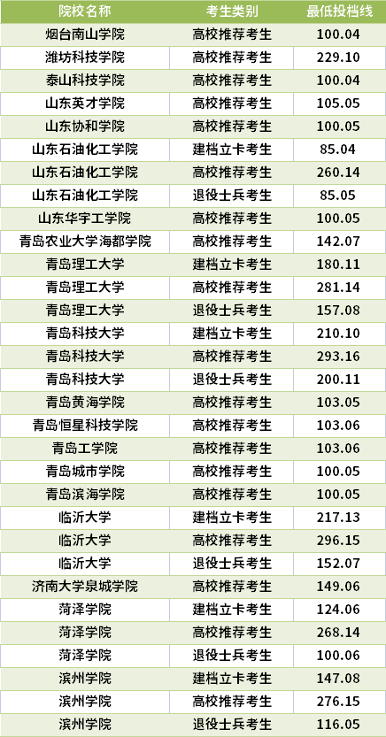 2021山東專升本電氣工程及其自動(dòng)化專業(yè)錄取分?jǐn)?shù)線(最低投檔線)