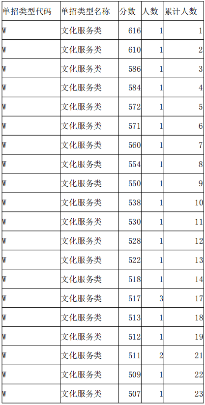 2021河北高职单招考试八类文化服务类一分一档统计表