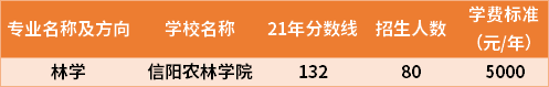 2021年河南专升本林学专业分数线