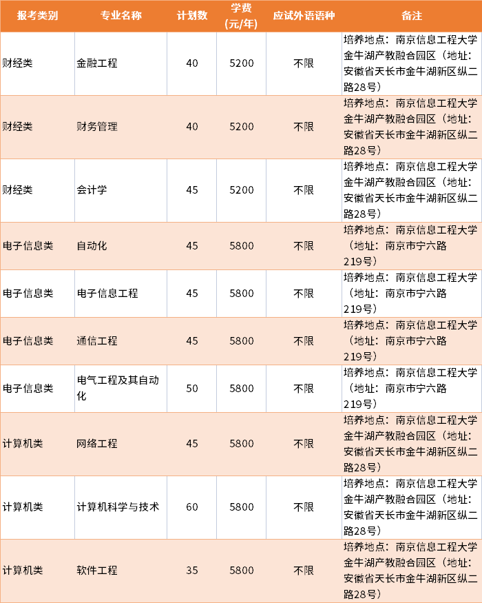 2022年南京信息工程大學(xué)普通批專(zhuān)轉(zhuǎn)本招生專(zhuān)業(yè)及學(xué)費(fèi)