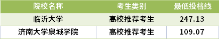 2021山東專升本新聞學(xué)專業(yè)錄取分?jǐn)?shù)線(最低投檔線)