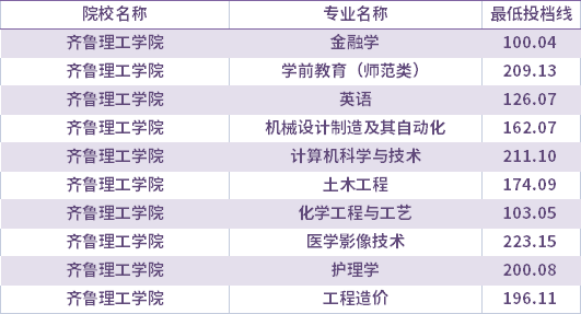 2021年齊魯理工學院校薦生考生專升本錄取分數(shù)線(最低投檔線)