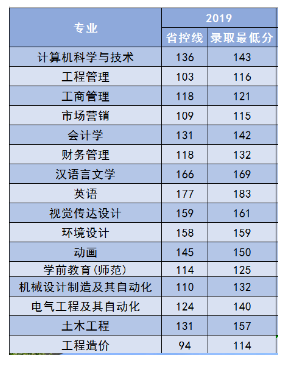 2019年鄭州商學(xué)院專升本錄取分?jǐn)?shù)線