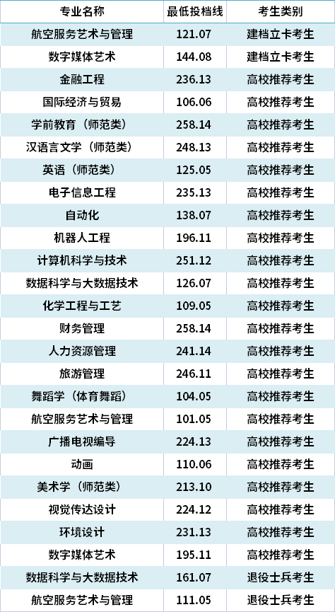 潍坊理工学院多少分图片