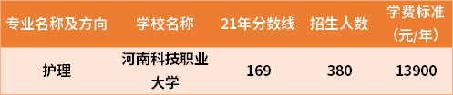 2021年河南专升本护理专业分数线