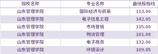 2021年山東管理學院建檔立卡考生專升本錄取分數(shù)線(最低投檔線)