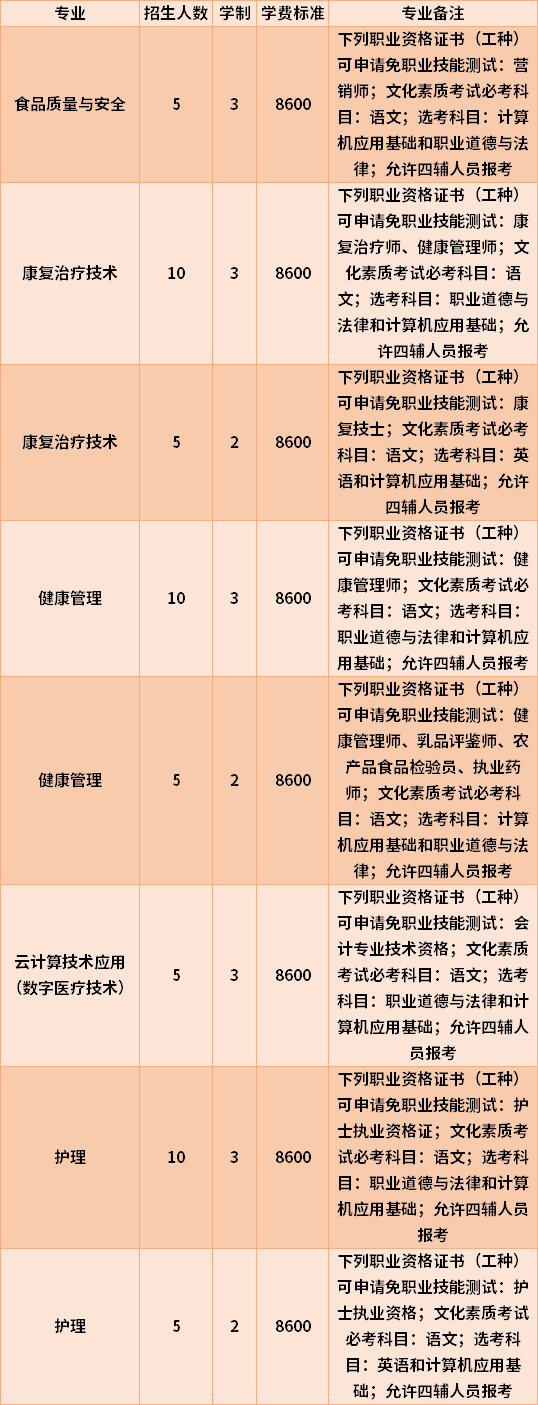 2022年海南健康管理職業(yè)技術學院高職對口單招專業(yè)計劃及學費