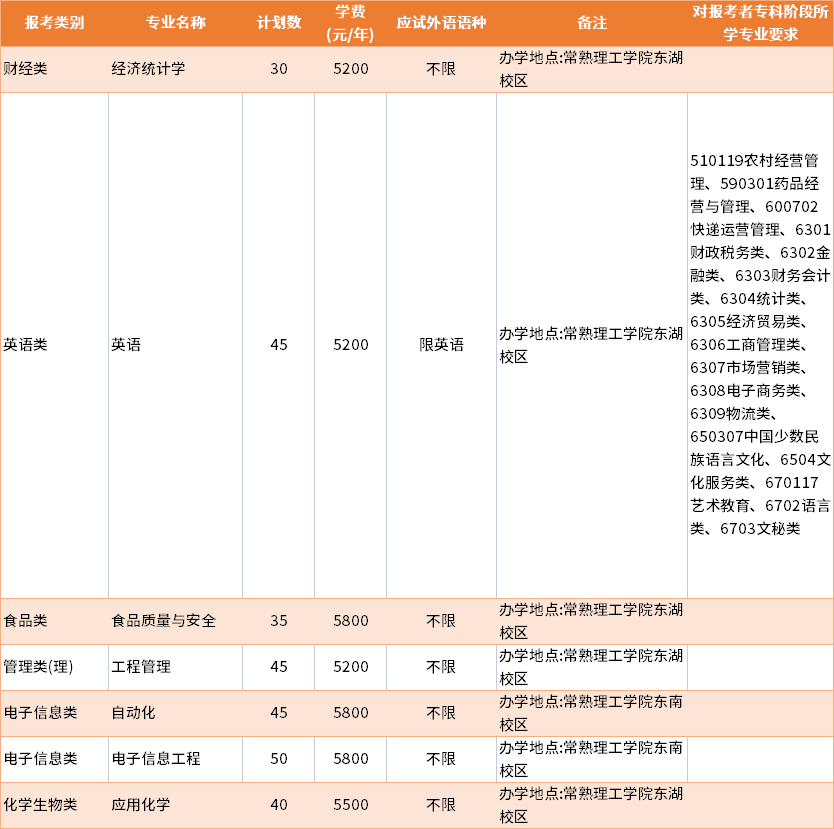 2022年常熟理工學(xué)院普通批專轉(zhuǎn)本招生專業(yè)及學(xué)費(fèi)