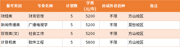 2022年南京曉莊學院建檔立卡批專轉本招生專業(yè)及學費