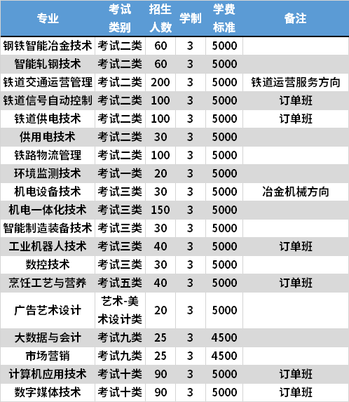 2021年唐山科技职业技术学院高职单招专业计划