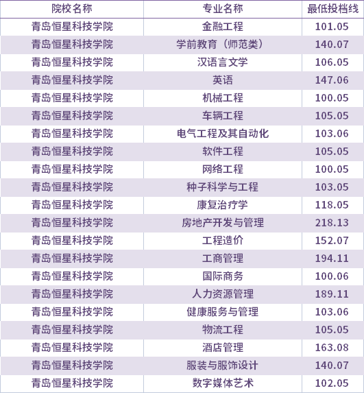 2021年青島恒星科技學(xué)院校薦生考生專(zhuān)升本錄取分?jǐn)?shù)線(最低投檔線)