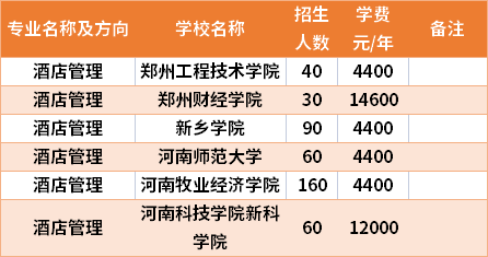 河南專升本酒店管理專業(yè)招生院校和招生人數(shù)