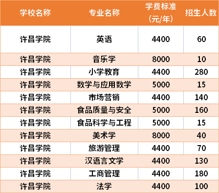 許昌學(xué)院2021年專升本專業(yè)計劃及學(xué)費(fèi)