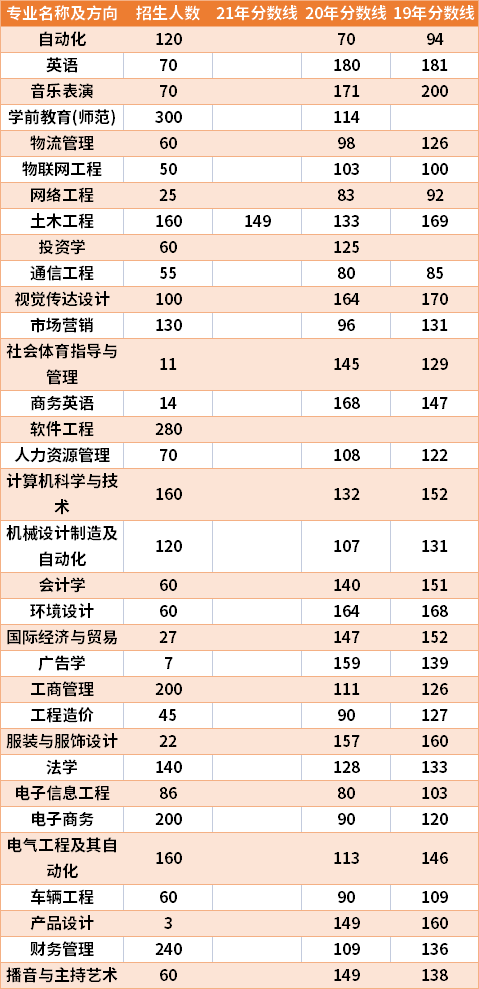 鄭州工商學(xué)院2019-2021年專升本分?jǐn)?shù)線