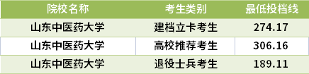 2021山東專升本中醫(yī)學(xué)專業(yè)錄取分數(shù)線(最低投檔線)