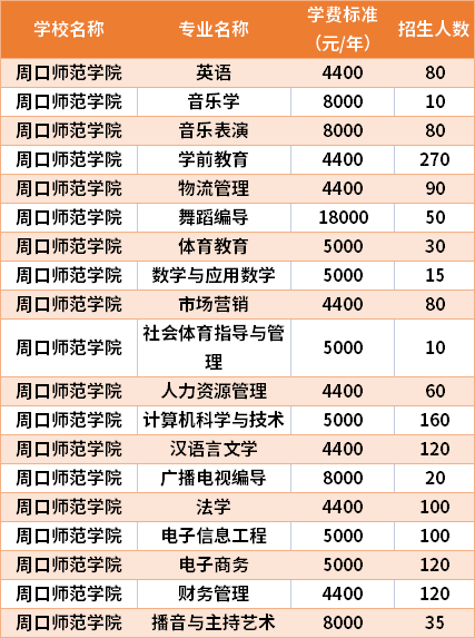 周口师范学院2021年专升本专业计划及学费