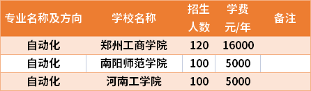 河南專升本自動化專業(yè)招生院校和招生人數(shù)