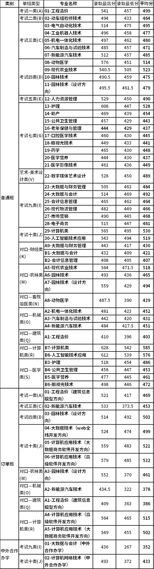 2021年唐山职业技术学院单招录取分数线