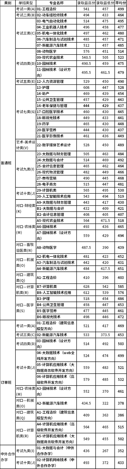 2021年唐山職業(yè)技術(shù)學(xué)院單招錄取分?jǐn)?shù)線