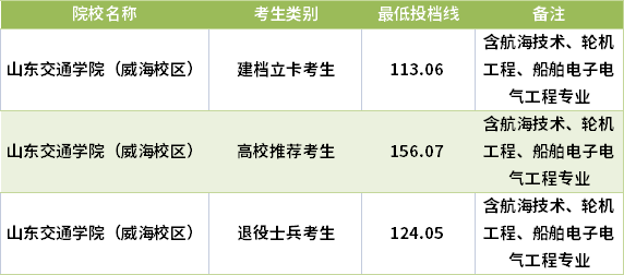 2021山東專升本航海與船舶類專業(yè)錄取分?jǐn)?shù)線(最低投檔線)