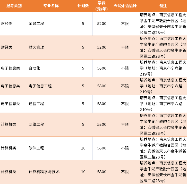 2022年南京信息工程大學(xué)退役士兵批專轉(zhuǎn)本招生專業(yè)及學(xué)費(fèi)