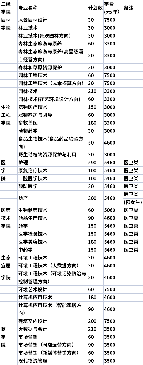 2021年湖南环境生物职业技术学院单独招生专业