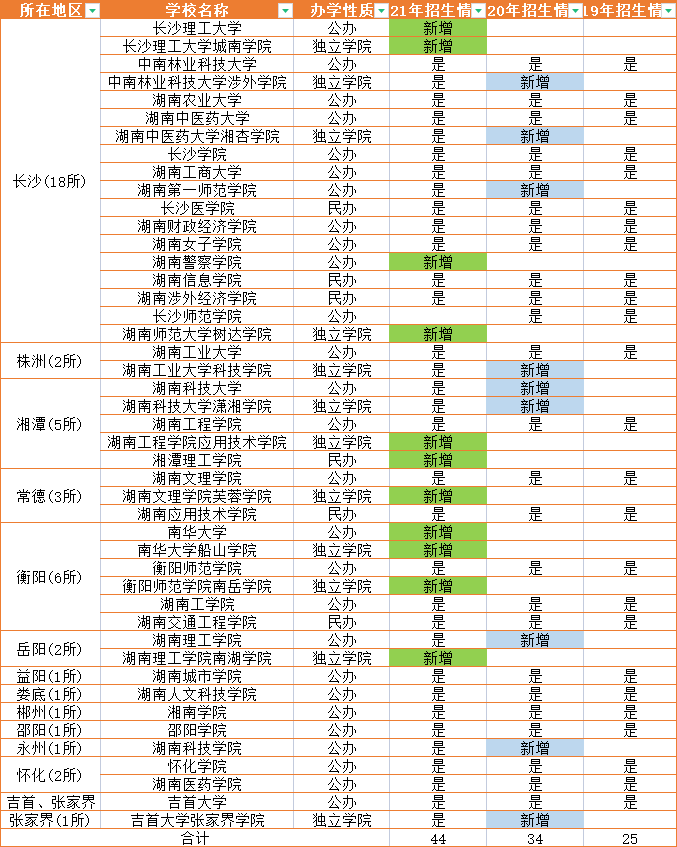 2019年-2021年湖南專升本招生院校匯總