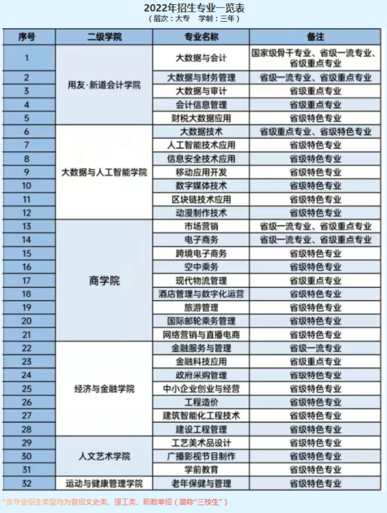 2022年陜西財經(jīng)職業(yè)技術(shù)學(xué)院分類考試招生專業(yè)