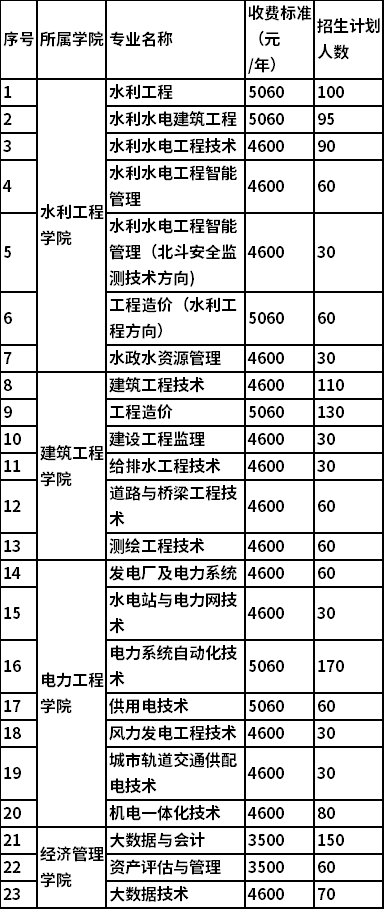 2021年湖南水利水电职业技术学院单独招生专业