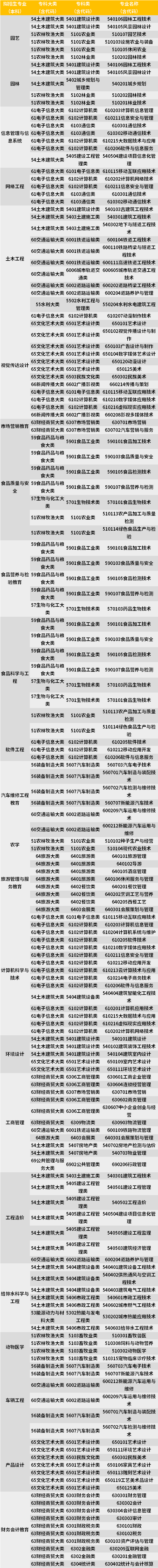 2022年內(nèi)蒙農(nóng)業(yè)大學(xué)專升本專業(yè)報考限制及要求