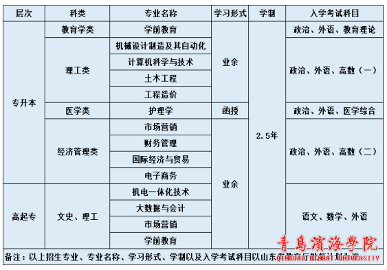 青岛滨海学院2022年成人高考专业设置与考试科目.png