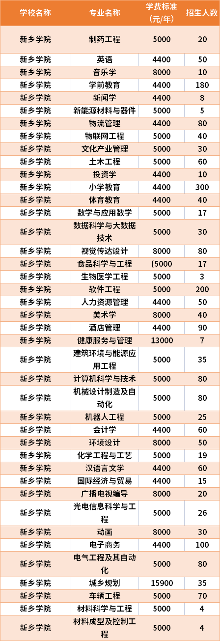 新鄉(xiāng)學(xué)院2021年專升本專業(yè)計劃及學(xué)費