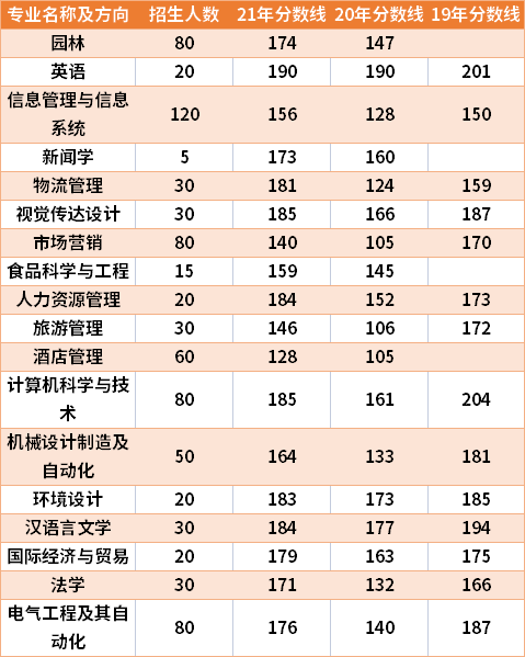 河南科技學院新科學院2019-2021年專升本分數(shù)線