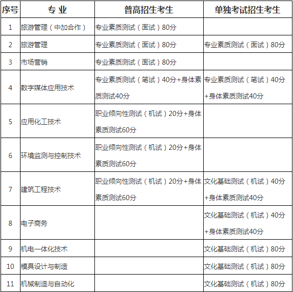 具体各专业测试形式及赋分情况