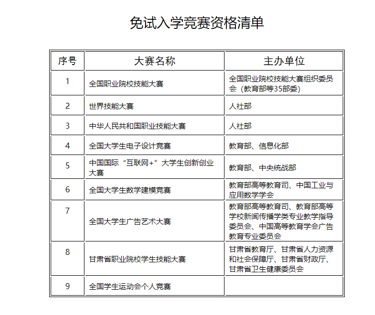 2022年甘肅專升本免試入學(xué)競賽資格清單