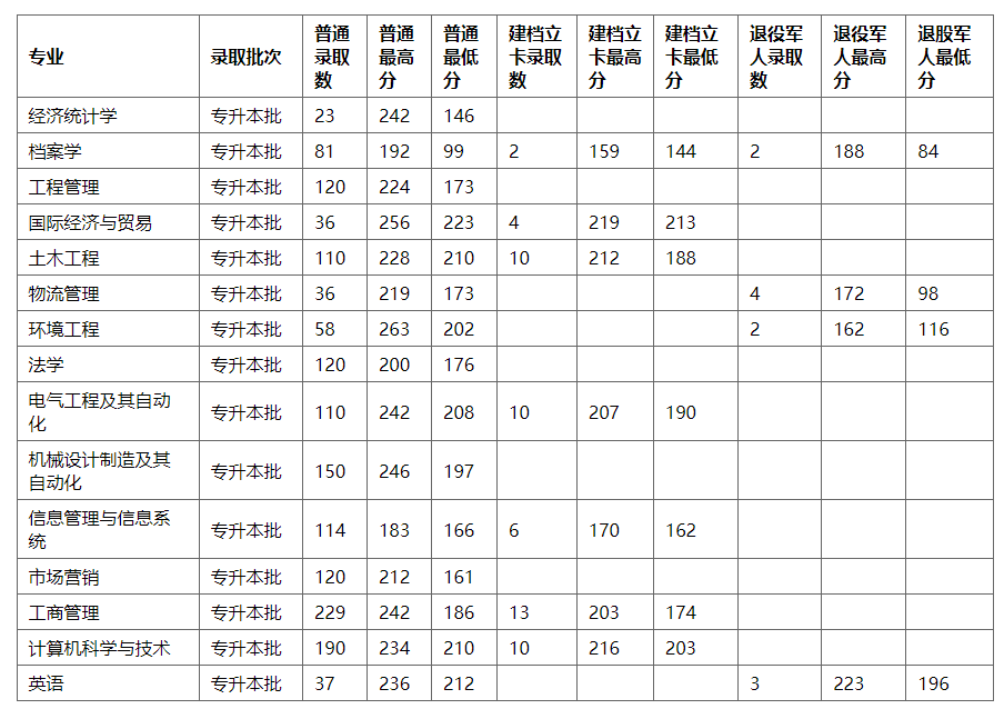 2020年鄭州航空工業(yè)管理學(xué)院專升本錄取分?jǐn)?shù)線