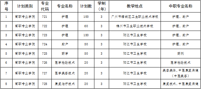 2021年惠州卫生职业技术学院自主招生志愿填报